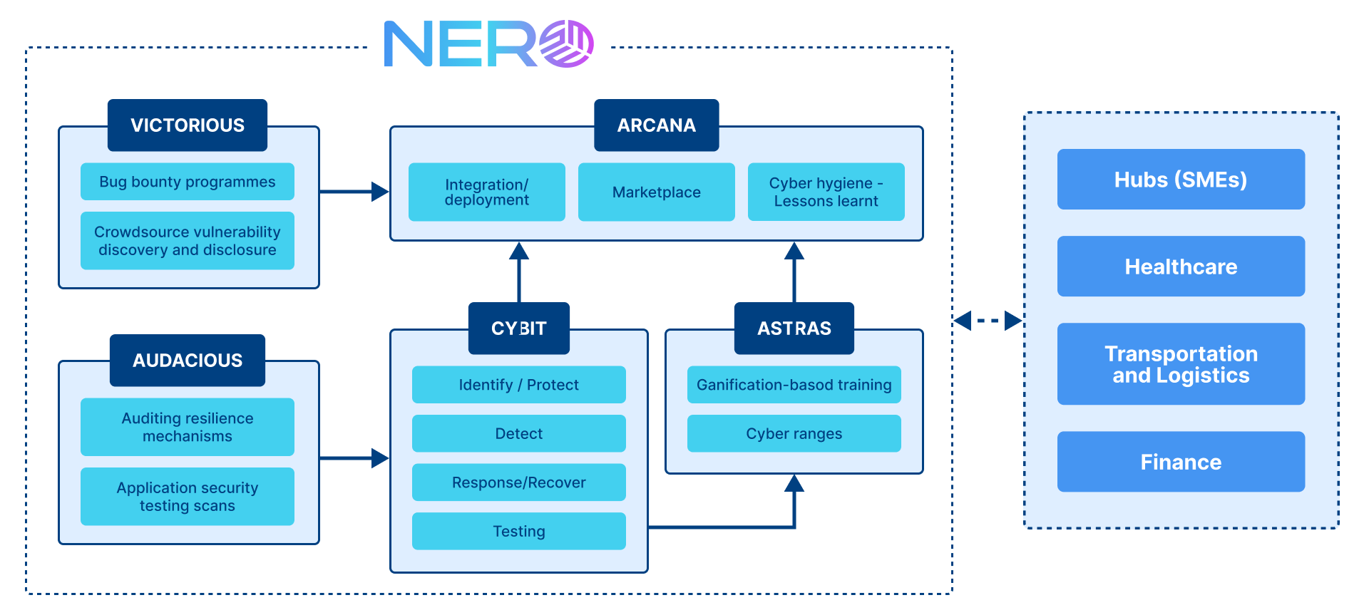 NERO_Evosystem